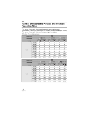 Page 112Others
112VQT0Y19
Others
Number of Recordable Pictures and Available 
Recording Time
• The number of recordable pictures and the available recording time are an 
approximation. (These vary depending on the recording conditions and the type of card.)
• The number of recordable pictures varies depending on the subjects.
wNumber of recordable pictures
Aspect ratio
Picture size/ (7M):
(3072M2304 pixels) (5M EZ):
(2560M1920 pixels) (3M EZ):
(2048M1536 pixels)
Quality/
Card
16 MB 3 7 5 10 8 16
32MB7...