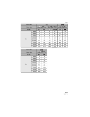 Page 113Others
113VQT0Y19
Aspect ratio
Picture size (6M):
(3072M2048 pixels)/ (2.5MEZ):(2048M1360 pixels) (5.5M):
(3072M1728 pixels)
Quality/
Card
16 MB 3 8 9 18 4 10
32MB8 1820401021
64 MB 19 38 43 83 22 45
128 MB 39 78 88 165 46 92
256 MB 77 150 170 330 91 180
512 MB 150 300 340 650 180 350
1 GB 300 600 680 1310 360 710
2 GB 620 1220 1360 2560 730 1420
4 GB 1230 2410 2680 5020 1450 2800
Aspect ratio
Picture size (2M EZ):
(1920M1080 pixels)
Quality
Card
16 MB 12 25
32 MB 27 53
64 MB 57 105
128 MB 115 220
256 MB...