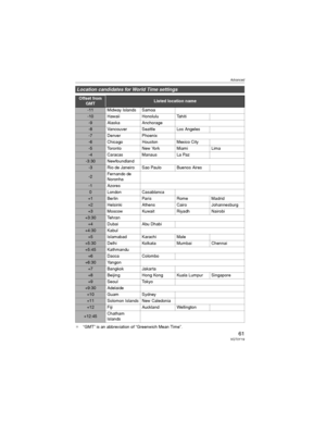 Page 61Advanced
61VQT0Y19
_“GMT” is an abbreviation of “Greenwich Mean Time”.
Location candidates for World Time settings
Offset from 
GMTListed location name
-11 Midway Islands Samoa
-10 Hawaii Honolulu Tahiti
-9 Alaska Anchorage
-8 Vancouver Seattle Los Angeles
-7 Denver Phoenix
-6 Chicago Houston Mexico City
-5 Toronto New York Miami Lima
-4 Caracas Manaus La Paz
-3:30 Newfoundland
-3 Rio de Janeiro Sao Paulo Buenos Aires
-2Fernando de 
Noronha
-1 Azores
0 London Casablanca
+1 Berlin Paris Rome Madrid
+2...