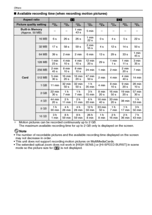 Page 126VQT1Q36126
Others
∫Available recording time (when recording motion pictures)
Note
 The number of recordable pictures and the available recording time displayed on the screen 
may not decrease in order.
 This unit does not support recording motion pictures on MultiMediaCards.
 The extended optical zoom does not work in [HIGH SENS.] or [HI-SPEED BURST] in scene 
mode so the picture size for [ ] is not displayed.
Aspect ratioX W 
Picture quality setting÷ ö ù ø ý ü ÿ þ 
Built-in Memory
(Approx. 50 MB)jj1min...