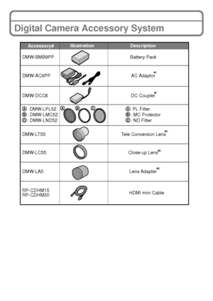 Page 3737(ENG) VQT2U38
Digital Camera Accessory System
Battery Pack
HDMI mini Cable
Lens Adapter
: MC Protector: ND Filter
PL Filter:
AC Adaptor1
DC Coupler1
Tele Conversion Lens2
Close-up Lens2
Description
Illustration
Accessory# 
DMW-AC8PP DMW-BMB9PP
DMW-DCC6
RP-CDHM15
RP-CDHM30 DMW-LT55
DMW-LC55
DMW-LA5
: DMW-LMC52
: DMW-LND52
 DMW-LPL52:
2
FZ100P_BASIC_eng.book  37 ページ  ２０１０年６月１５日　火曜日　午後３時３５分
Downloaded From camera-usermanual.com Panasonic Manuals 