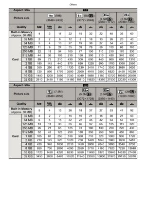 Page 208Others
- 208 -
Aspect ratioY 
Picture size (9M):
(3648 k2432) (6M ):
(3072 k2048) (4.5M ):
(2560 k1712) (2.5M ):
(2048 k1360)
QualityA  ›  A ›  A ›  A ›  
Built-in Memory
(Approx. 50 MB) 4 3 11 22 15 32 22 45 36 69
Card
32 MB2 2 6 12 8 18 13 26 20 40
64 MB5 4 13 27 19 38 27 54 43 83
128 MB11 9 27 55 39 78 56 110 88 165
256 MB22 18 54 105 77 150 110 210 170 330
512 MB44 36 105 210 150 300 210 430 340 650
1GB89 73 210 430 300 600 440 860 680 1310
2GB180 145 440 870 620 1220 890 1700 1360 2560
4GB350 290...