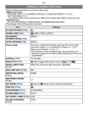 Page 47- 47 -
Basic
Only the following functions can be set in this mode.
[REC] mode menu
–[PICTURE SIZE]¢ (P116) /[ASPECT RATIO]  (P119)/[COLOR EFFECT]¢ (P132) /
[AF TRACKING]  (P127)
¢ The settings which can be selected are different from when other [REC] modes are used.
[SETUP] menu
–[CLOCK SET]/[WORLD TIME]/[TRAVEL DATE]/[BEEP]/[LANGUAGE]The settings of the following items are fixed.
Settings in Intelligent auto mode
ItemSettings
[Fn BUTTON SET]  (P33)o
[GUIDE LINE]  (P34)  ([REC. INFO.]: [OFF])
[ECONOMY]...