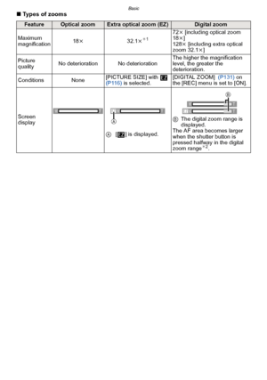 Page 54Basic
- 54 -
∫Types of zooms
FeatureOptical zoomExtra optical zoom (EZ)Digital zoom
Maximum 
magnification 18k
32.1k
¢1 72 k [including optical zoom 
18 k]
128 k [including extra optical 
zoom 32.1 k]
Picture 
quality No deterioration No deterioration The higher the magnification 
level, the greater the 
deterioration.
Conditions None [PICTURE SIZE] with   
(P116)
 is selected. [DIGITAL ZOOM]  
(P131) on 
the [REC] menu is set to [ON].
Screen 
display A
 [ ] is displayed.B
The digital zoom range is...