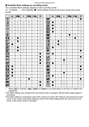 Page 68Advanced (Recording pictures)
- 68 -
∫Available flash settings by recording mode
The available flash settings depend on the recording mode.
(± : Available, —: Not available,  ¥: Initial setting of advanced scene mode and scene 
mode)
¢ When [ ‡] is selected, [ ], [iˆ ] or [i‹ ] is set depending on the type of subject and 
brightness.
The flash setting may change if the recording mode is changed. Set the flash setting again if 
necessary.
The flash setting is memorised even if the camera is turned off....