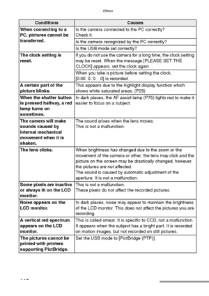 Page 110Others
110
ConditionsCauses
When connecting to a 
PC, pictures cannot be 
transferred.Is the camera connected to the PC correctly?
Check it.
Is the camera recognized by the PC correctly?
Is the USB mode set correctly?
The clock setting is 
reset.If you do not use the camera for a long time, the clock setting 
may be reset. When the message [PLEASE SET THE 
CLOCK] appears, set the clock again.
When you take a picture before setting the clock, 
[0:00 0. 0. 0] is recorded.
A certain part of the 
picture...