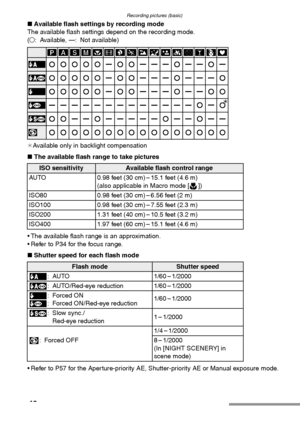 Page 42Recording pictures (basic)
42
∫Available flash settings by recording mode
The available flash settings depend on the recording mode.
(±: Available, —: Not available) 
¢Available only in backlight compensation
∫The available flash range to take pictures 
 The available flash range is an approximation.
 Refer to P34 for the focus range.
∫Shutter speed for each flash mode 
 Refer to P57 for the Aperture-priority AE, Shutter-priority AE or Manual exposure mode.
ISO sensitivityAvailable flash control...
