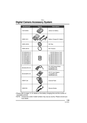 Page 139Others
139VQT0R81
Digital Camera Accessory System
 Please refer to pages 13, for details on the battery charging time and the number of 
recordable pictures.
 NOTE: Accessories and/or model numbers may vary by country. Please consult your 
local dealer.
Accessory# Description
Figure
BN-SDCAPU/1B
BN-SDABPU/1BSD USB Reader/Writer 
(compatible with  
MultiMediaCard)   
SD PC Card Adaptor  
(compatible with  
MultiMediaCard)   
DMW-LND55
DMW-LMC55 DMW-CAC1
ND Filter
MC Protector Battery Charger/AC Adaptor...