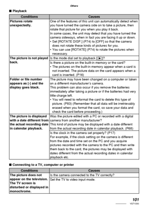 Page 101101VQT1C63
Others
■ Playback
Conditions Causes
Pictures rotate 
unexpectedly.One of the features of this unit can automatically detect when 
you have turned the camera side on to take a picture, then 
rotate that picture for you when you play it back.
In some cases, the unit may detect that you have turned the 
camera sideways, when in fact you are facing it up or down. 
•  Set [ROTATE DISP.] (P74) to [OFF] so that the camera 
does not rotate these kinds of pictures for you.
•  You can use [ROTATE] (P74)...