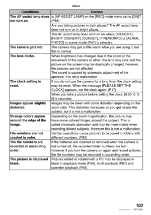 Page 103103VQT1C63
Others
Conditions Causes
The AF assist lamp does 
not turn on.Is [AF ASSIST LAMP] on the [REC] mode menu set to [ON]? 
(P66)
Are you taking pictures in dark places? The AF assist lamp 
does not turn on in bright places.
The AF assist lamp does not turn on when [SCENERY], 
[NIGHT SCENERY], [SUNSET], [FIREWORKS] or [AERIAL 
PHOTO] in scene mode (P47) is selected.
The camera gets hot.The camera may get a little warm while you are using it, but 
this is normal.
The lens clicks.When brightness has...