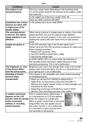 Page 9999VQT1C63
Others
Conditions Causes
The subject is not 
focused properly.The focus range varies depending on the recording mode.
To set the proper mode for the distance to the subject, rotate 
the mode dial.
Is the subject out of the focus range? (P25, 46)
Have you taken a picture with jitter?
Sometimes two or three 
pictures are taken with 
a single press of the 
shutter button.Is the camera set in burst mode (P65)?
The recorded picture 
is blurred. The optical 
image stabilizer is not 
effective.When...