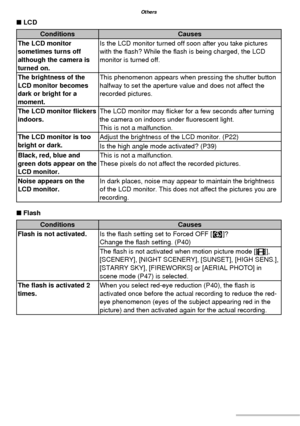 Page 100100VQT1C63
Others
■ LCD
Conditions Causes
The LCD monitor 
sometimes turns off 
although the camera is 
turned on.Is the LCD monitor turned off soon after you take pictures 
with the ﬂ ash? While the ﬂ ash is being charged, the LCD 
monitor is turned off.
The brightness of the 
LCD monitor becomes 
dark or bright for a 
moment.This phenomenon appears when pressing the shutter button 
halfway to set the aperture value and does not affect the 
recorded pictures.
The LCD monitor ﬂ ickers 
indoors.The LCD...