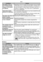 Page 102102VQT1C63
Others
Conditions Causes
The display areas on 
the TV screen and the 
camera’s LCD monitor 
are different.Depending on the TV model, the area display may be smaller 
so the picture may be stretched horizontally or vertically and 
the top and bottom or left and right of the picture may be cut 
off when it is displayed. This is due to the TV speciﬁ cations 
and is not a malfunction.
Cannot play motion 
pictures on a television.You cannot play motion pictures if you have inserted the card 
into a...