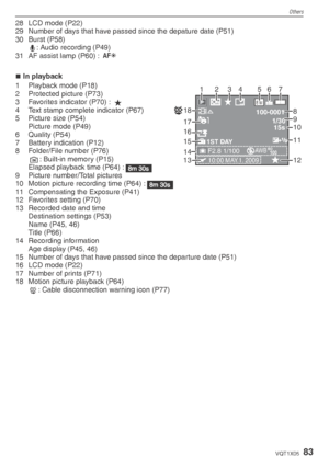 Page 83Others
83VQT1X05
28  LCD mode (P22)
29  Number of days that have passed since the depature date (P51)
30 Burst (P58)v: Audio recording (P49)
31  AF assist lamp (P60) :  W
In playback
100-0001 
10:00 MAY.1. 2009 100 ISO AWB 
1/30  15s 
F2.8 1/100 
8 M 
1ST DAY 

1 2  4 
13  8 
9 
11 
10 
12 
3 5 6 7 
16 
14 
15 
17
18 
1  Playback mode (P18)
2  Protected picture (P73)
3  Favorites indicator (P70) : 
z
4  Text stamp complete indicator (P67)
5  Picture size (P54)
Picture mode (P49)
6 Quality (P54)
7...