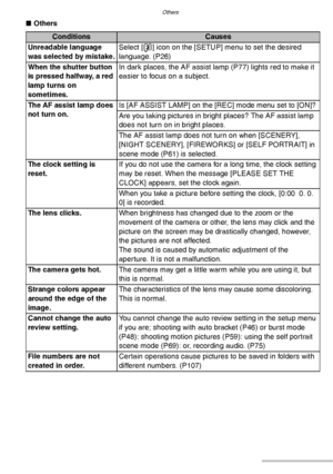 Page 122Others
122VQT0S19
nOthers
ConditionsCauses
Unreadable language 
was selected by mistake.Select [
{] icon on the [SETUP] menu to set the desired 
language. (P26)
When the shutter button 
is pressed halfway, a red 
lamp turns on 
sometimes.In dark places, the AF assist lamp (P77) lights red to make it 
easier to focus on a subject.
The AF assist lamp does 
not turn on.Is [AF ASSIST LAMP] on the [REC] mode menu set to [ON]?
Are you taking pictures in bright places? The AF assist lamp 
does not turn on in...