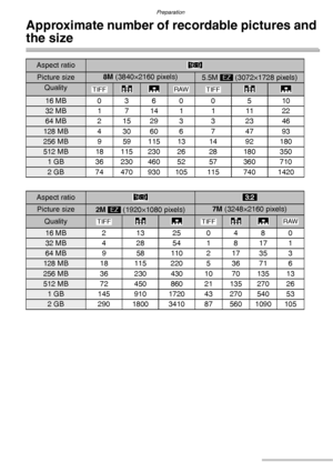 Page 18Preparation
18VQT0S19
Approximate number of recordable pictures and 
the size
Aspect ratio
Picture size8M (3840×2160 pixels)5.5M   (3072×1728 pixels)
Quality
16 MB 0360 0 5 10
32 MB 1 7 14 1 1 11 22
64 MB 2 15 29 3 3 23 46
128 MB 4 30 60 6 7 47 93
256 MB 9 59 115 13 14 92 180
512 MB 18 115 230 26 28 180 350
1 GB 36 230 460 52 57 360 710
2 GB 74 470 930 105 115 740 1420
j
EZ
TIFFGHRAWTIFFGH
Aspect ratio
Picture size2M  (1920×1080 pixels)7M (3248×2160 pixels)
Quality
16 MB 2 13 25 0480
32 MB 4 28 54 1 8 17...