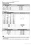 Page 58Recording pictures (advanced)
58VQT0S19
nAperture Value and Shutter Speed
Aperture-priority AE
Shutter-priority AE
Manual exposure
• The aperture values in the table above are the values when the zoom lever is rotated to 
Wide at maximum.
• Some of the aperture values cannot be selected depending on the zoom magnification.
Available Aperture Value 
(Per 1/3 EV)Shutter Speed (Sec.)
F8.0 8 to 1/2000
F7.1 F6.3 F5.6 8 to 1/1600
F4.9 F4.5 F4.0 8 to 1/1300
F3.6 F3.2 F2.8 8 to 1/1000
Available Shutter Speed...