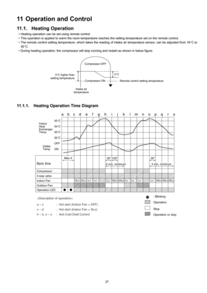 Page 2727
11 Operation and Control
11.1. Heating Operation
• Heating operation can be set using remote control.
• This operation is applied to warm the room temperature reaches the setting temperature set on the remote control.
• The remote control setting temperature, which takes the reading of intake air temperature sensor, can be adjusted from 16°C to
30°C.
• During heating operation, the compressor will stop running and restart as shown in below figure.
11.1.1. Heating Operation Time Diagram 