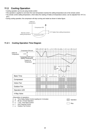 Page 2828
11.2. Cooling Operation
• Cooling operation can be set using remote control.
• This operation is applied to cool down the room temperature reaches the setting temperature set on the remote control.
• The remote control setting temperature, which takes the reading of intake air temperature sensor, can be adjusted from 16°C to
30°C.
• During cooling operation, the compressor will stop running and restart as shown in below figure.
11.2.1. Cooling Operation Time Diagram 