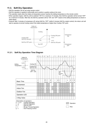 Page 2929
11.3. Soft Dry Operation
• Soft Dry operation can be set using remote control.
• Soft Dry operation is applied to dehumidify and to perform a gentle cooling to the room.
• This operation starts when the intake air temperature sensor reaches the setting temperature on the remote control.
• When operation begins, Soft Dry will be switched “ON” for a maximum 10 minutes, then Soft Dry operation will be turned “OFF”
for a minimum 6 minutes. After that, the Soft Dry operation will be “ON” and “OFF” based on...