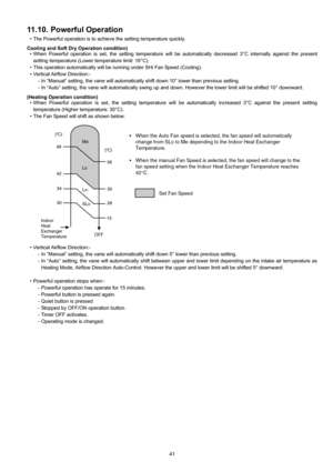 Page 4141
11.10. Powerful Operation
• The Powerful operation is to achieve the setting temperature quickly.
Cooling and Soft Dry Operation condition)
• When Powerful operation is set, the setting temperature will be automatically decreased 3°C internally against the present
setting temperature (Lower temperature limit: 16°C).
• This operation automatically will be running under SHi Fan Speed (Cooling).
• Vertical Airflow Direction:-
- In “Manual” setting, the vane will automatically shift down 10° lower than...