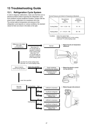 Page 4747
13 Troubleshooting Guide
13.1. Refrigeration Cycle System
In order to diagnose malfunctions, make sure that there are no
electrical problems before inspecting the refrigeration cycle.
Such problems include insufficient insulation, problem with the
power source, malfunction of a compressor and a fan.
The normal outlet air temperature and pressure of the
refrigeration cycle depends on various conditions, the standard
values for them are shown in the table on the right. 