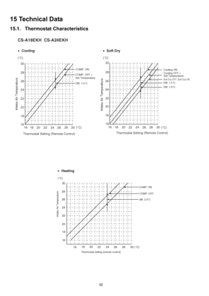 Page 5252
15 Technical Data
15.1. Thermostat Characteristics 