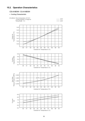 Page 5353
15.2. Operation Characteristics 