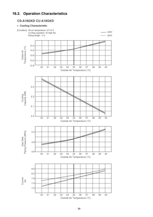 Page 5959
16.2. Operation Characteristics 