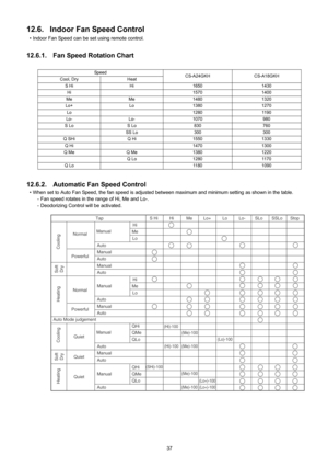 Page 3737
12.6. Indoor Fan Speed Control
• Indoor Fan Speed can be set using remote control.
12.6.1. Fan Speed Rotation Chart
12.6.2. Automatic Fan Speed Control
• When set to Auto Fan Speed, the fan speed is adjusted between maximum and minimum setting as shown in the table.
- Fan speed rotates in the range of Hi, Me and Lo-.
- Deodorizing Control will be activated.
Speed
CS-A24GKH CS-A18GKH
Cool, Dry Heat
S Hi Hi 1650 1430
Hi 1570 1400
Me Me 1480 1320
Lo+ Lo 1380 1270
Lo 1280 1190
Lo- Lo- 1070 980
S Lo S Lo...