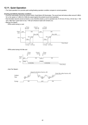 Page 4242
12.11. Quiet Operation
• The Quiet operation is to provide quiet cooling/heating operation condition compare to normal operation.
(Cooling and Soft Dry Operation condition)
• Once the Quiet Mode is set at the remote control, Quiet Mode LED illuminates. The sound level will reduce either around 2 dB(A)
for Lo fan speed or 3 dB(A) for Hi/Me fan speed against the present sound level operation.
• Dew formation become severe at Quiet Lo cool, therefore Quiet Lo cool is operated only 1hr 30 min (1hr QLo, 30...