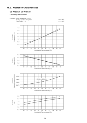 Page 5959
16.2. Operation Characteristics 