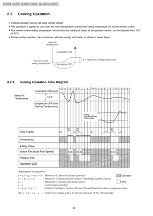 Page 208.2. Cooling Operation
 • Cooling operation can be set using remote control.
 • This operation is applied to cool down the room temperature reaches the setting temperature set on the remote control.
 • The remote control setting temperature, which takes the reading of intake air temperature sensor, can be adjusted from 16°C
to 30°C.
 • During cooling operation, the compressor will stoprunning and restart as shown in below figure.
8.2.1. Cooling Operation Time Diagram
20
CS-A7DKD CU-A7DKD / CS-A9DKD...