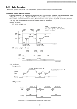 Page 358.11. Quiet Operation
 • The Quiet operation is to provide quiet cooling/heating operation condition compare to normal operation.
(Cooling and Soft Dry Operation condition)
 • Once the Quiet Mode is set at the remote control, Quiet Mode LED illuminates. The sound level will reduce either around
2 dB(A) for Lo fan speed or 3 dB(A) for Hi/Me fan speed against the present sound level operation.
 • Dew formation become severe at Quiet Lo cool, therefore Quiet Locool is operated only 1hr 30min (1hr QLo, 30...