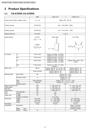 Page 63 Product Specifications
3.1. CS-A7DKD CU-A7DKD
UnitIndoor UnitOutdoor Unit
Power Source (Phase, Voltage, Cycle)ø, V, HzSingle, 220 - 230, 50
Cooling CapacitykW (BTU/h)2.00 - 2.00 (6,820 - 6,820)
Heating CapacitykW (BTU/h)2.10 - 2.10 (7,160 - 7,160)
Moisture Removall/h (Pint/h)1.3 (2.7)
Airflow MethodOUTLET
INTAKE
SIDE VIEWTOP VIEW
Air VolumeLom3/min (cfm)Cooling; 5.8 (205) - 5.8 (205)
Heating; 6.2 (219) - 6.2 (219)—
Mem3/min (cfm)Cooling; 6.8 (241) - 6.8 (241)
Heating; 6.8 (241) - 6.8 (241)—
Him3/min...