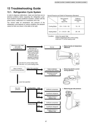 Page 67In order to diagnose malfunctions, make sure that there are no
electrical problems before inspecting the refrigeration cycle.
Such problems include insufficient insulation, problem with the
power source, malfunction of a compressor and a fan.
The normal outlet air temperature and pressure of the
refrigeration cycle depends on various conditions, the standard
values for them are shown in the table to the right.
13 Troubleshooting Guide
13.1. Refrigeration Cycle System
67
CS-A7DKD CU-A7DKD / CS-A9DKD...