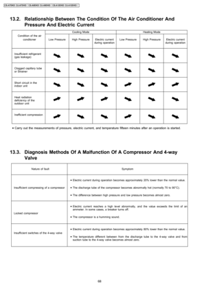 Page 6813.2. Relationship Between The Condition Of The Air Conditioner And
Pressure And Electric Current
Cooling ModeHeating Mode
Condition of the air
conditonerLow PressureHigh PressureElectric current
during operationLow PressureHigh PressureElectric current
during operation
Insufficient refrigerant
(gas leakage)
Clogged capillary tube
or Strainer
Short circuit in the
indoor unit
Heat radiation
deficiency of the
outdoor unit
Inefficient compression
 • Carry out the measurements of pressure, electric current,...