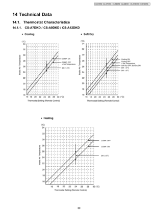 Page 6914 Technical Data
14.1. Thermostat Characteristics
14.1.1. CS-A7DKD / CS-A9DKD / CS-A12DKD
69
CS-A7DKD CU-A7DKD / CS-A9DKD CU-A9DKD / CS-A12D KD CU-A12D KD / 