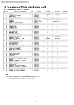 Page 7416 Replacement Parts List (Indoor Unit)

REF. NO.PART NAME & DESCRIPTIONQTY.CS-A7DKDCS-A9DKDCS-A12DKDREMARKS1CHASSY COMPLETE1CWD50C1377←←2FAN MOTOR1CWA921181CWA921324CWA92118103CROSS FLOW FAN COMPLETE1CWH02C1031←←4BEARING ASS’Y1CWH64K007←←5SCREW - CROSS FLOW FAN1CWH4580304←←6EVAPORATOR1CWB30C1600CWB30C1687CWB30C16017FLARE NUT1CWT25078(1/4”)←←8FLARE NUT1CWT25005 (3/8”)←CWT25007 (1/2”)9INTAKE AIR SENSOR COMPLETE1CWH32143←←10DISCHARGE GRILLE COMPLETE1CWE20C2366←←11VERTICAL VANE9CWE241150←←12CONNECTING...