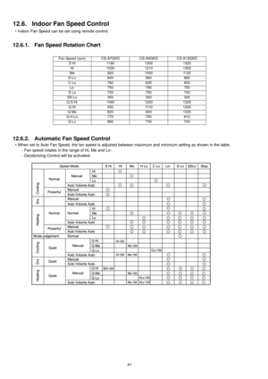 Page 4141
12.6. Indoor Fan Speed Control
• Indoor Fan Speed can be set using remote control.
12.6.1. Fan Speed Rotation Chart
12.6.2. Automatic Fan Speed Control
• When set to Auto Fan Speed, the fan speed is adjusted between maximum and minimum setting as shown in the table.
- Fan speed rotates in the range of Hi, Me and Lo-.
- Deodorizing Control will be activated.
Fan Speed (rpm) CS-A7GKD CS-A9GKD CS-A12GKD
S Hi 1190 1300 1320
Hi 1030 1210 1300
Me 920 1000 1120
H Lo 840 890 860
C Lo 780 830 800
Lo- 750 780...