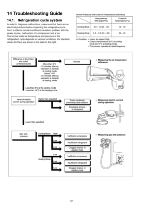Page 5757
14 Troubleshooting Guide
14.1. Refrigeration cycle system
In order to diagnose malfunctions, make sure that there are no
electrical problems before inspecting the refrigeration cycle.
Such problems include insufficient insulation, problem with the
power source, malfunction of a compressor and a fan.
The normal outlet air temperature and pressure of the
refrigeration cycle depends on various conditions, the standard
values for them are shown in the table to the right. 