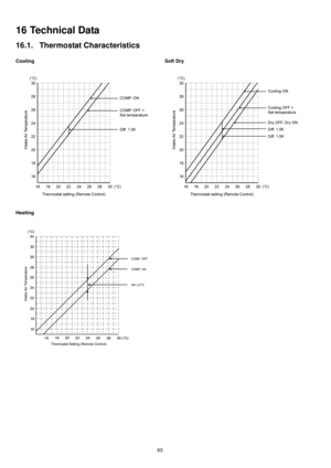 Page 6363
16 Technical Data
16.1. Thermostat Characteristics
Cooling Soft Dry
Heating 