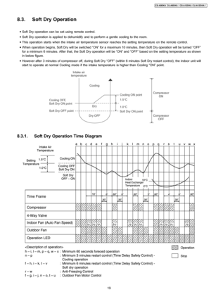 Page 198.3.1. Soft Dry Operation Time Diagram
8.3. Soft Dry Operation
 • Soft Dry operation can be set using remote control.
 • Soft Dry operation is applied to dehumidify and to perform a gentle cooling to the room.
 • This operation starts when the intake air temperature sensor reaches the setting temperature on the remote control.
 • W hen operation begins, Soft Dry will be switched “ON” for a maximum 10 minutes, then Soft Dry operation will be turned “OFF”
for a minimum 6 minutes. After that, the Soft Dry...