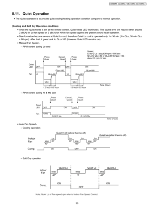 Page 338.11. Quiet Operation
 • The Quiet operation is to provide quiet cooling/heating operation condition compare to normal operation.
(Cooling and Soft Dry Operation condition)
 • Once the Quiet Mode is set at the remote control, Quiet Mode LED illuminates. The sound level will reduce either around
2 dB(A) for Lo fan speed or 3 dB(A) for Hi/Me fan speed against the present sound level operation.
 • Dew formation become severe at Quiet Lo cool, therefore Quiet Locool is operated only 1hr 30min (1hr QLo, 30...