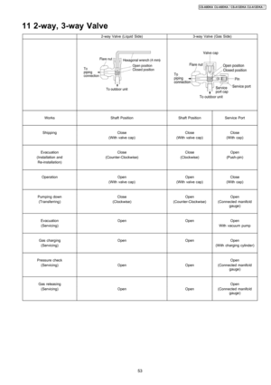 Page 5311 2-way, 3-way Valve
2-way Valve (Liquid Side)3-way Valve (Gas Side)
WorksShaft PositionShaft PositionService Port
ShippingCloseCloseClose
(With valve cap)(With valve cap)(With cap)
EvacuationCloseCloseOpen
(Installation and(Counter-Clockwise)(Clockwise)(Push-pin)
Re-installation)
OperationOpenOpenClose
(With valve cap)(With valve cap)(With cap)
Pumping downCloseOpenOpen
(Transferring)(Clockwise)(Counter-Clockwise)(Connected manifo ld
gauge)
EvacuationOpenOpenOpen
(Servicing)With vacuumpump
Gas...