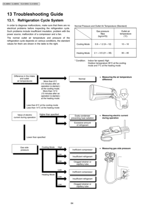 Page 64In order to diagnose malfunctions, make sure that there are no
electrical problems before inspecting the refrigeration cycle.
Such problems include insufficient insulation, problem with the
power source, malfunction of a compressor and a fan.
The normal outlet air temperature and pressure of the
refrigeration cycle depends on various conditions, the standard
values for them are shown in the table to the right.
13 Troubleshooting Guide
13.1. Refrigeration Cycle System
64
CS-A9DKACU-A9DKA / CS-A12D KA...