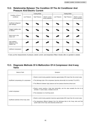 Page 6513.2. Relationship Between The Condition Of The Air Conditioner And
Pressure And Electric Current
Cooling ModeHeating Mode
Condition of the air
conditonerLow PressureHigh PressureElectric current
during operationLow PressureHigh PressureElectric current
during operation
Insufficient refrigerant
(gas leakage)
Clogged capillary tube
or Strainer
Short circuit in the
indoor unit
Heat radiation
deficiency of the
outdoor unit
Inefficient compression
 • Carry out the measurements of pressure, electric current,...