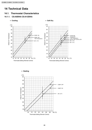 Page 6614 Technical Data
14.1. Thermostat Characteristics
14.1.1. CS-A9DKA CS-A12DKA
66
CS-A9DKACU-A9DKA / CS-A12D KA CU-A12D KA / 