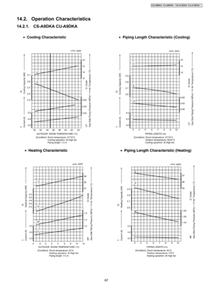 Page 6714.2. Operation Characteristics
14.2.1. CS-A9DKA CU-A9DKA
67
CS-A9DKACU-A9DKA / CS-A12D KA CU-A12D KA / 