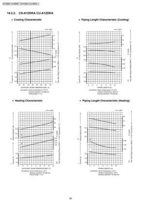 Page 6814.2.2. CS-A12DKA CU-A12DKA
68
CS-A9DKACU-A9DKA / CS-A12D KA CU-A12D KA / 